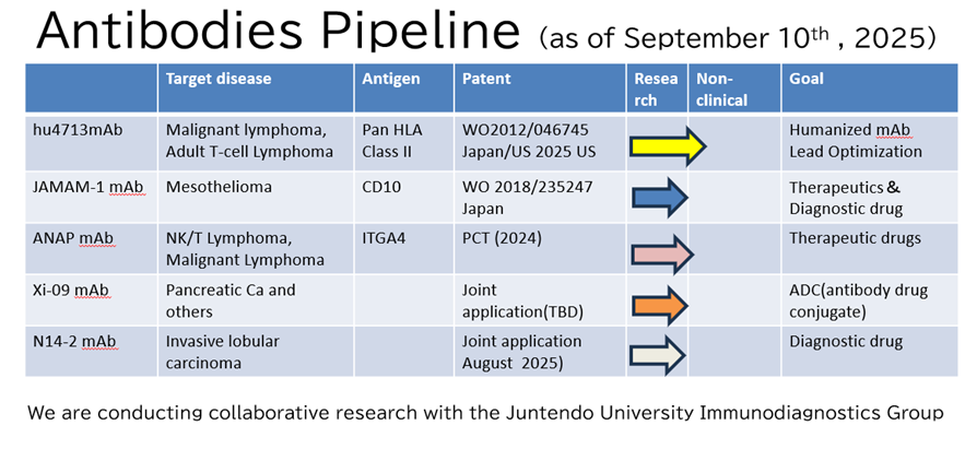 Antibodies Pipeline
