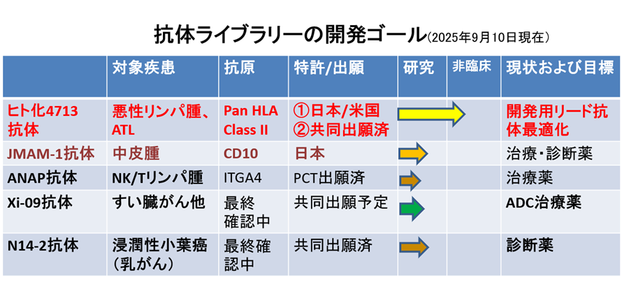 表＜抗体ライブラリーの開発ゴール＞
